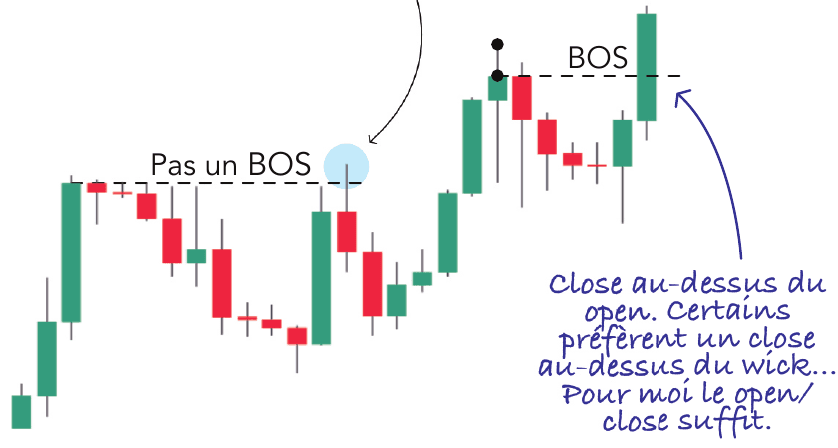 Différence entre une simple mèche au-dessus du niveau et un vrai break of structure avec clôture