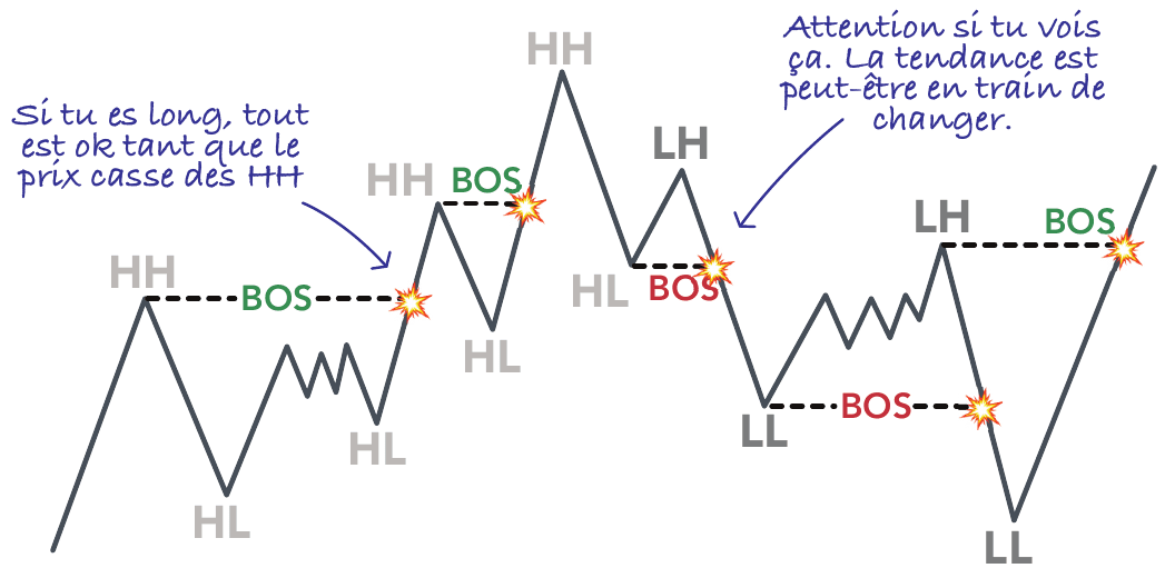 Break of structure sur une tendance haussière puis baissière, avec les niveaux cassés