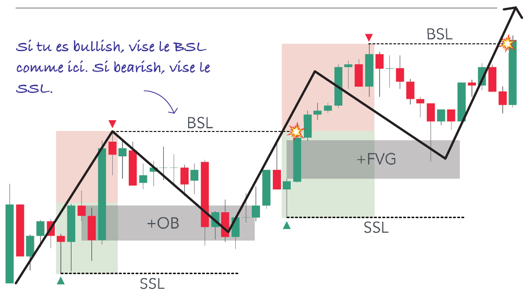 Buy-side et sell-side liquidity visées tour à tour, en passant par les points d’intérêt internes