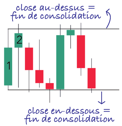 Consolidation : aucune bougie ne ferme au-delà de la première, jusqu’à la clôture qui y met fin