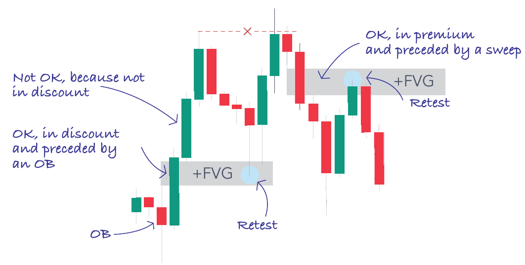 Three FVGs on the same chart: one valid after an OB, one valid in premium after a sweep, one not valid