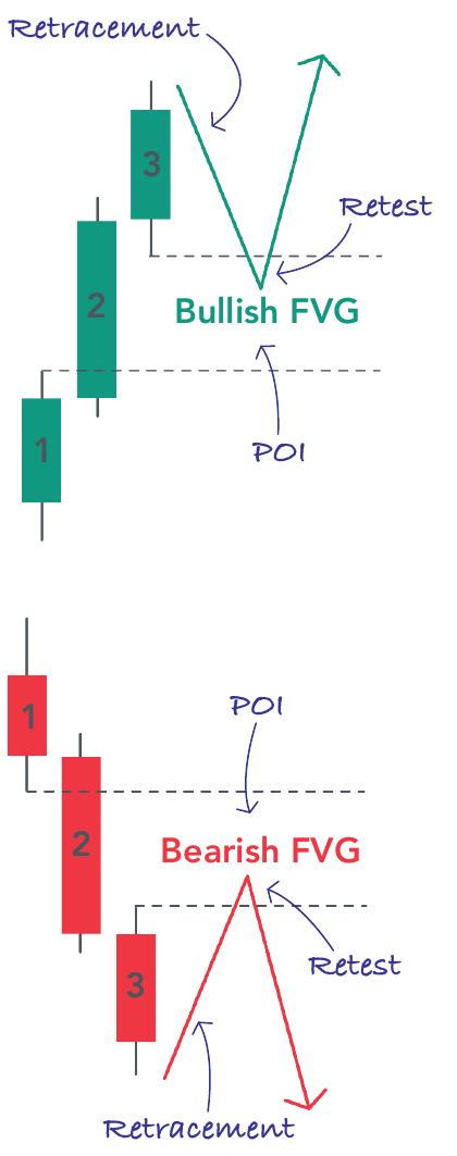 How a bullish FVG and a bearish FVG form over three consecutive candles