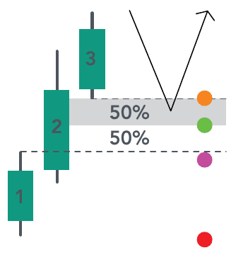 The two possible entries and the two possible stop losses on a fair value gap, marked with coloured dots