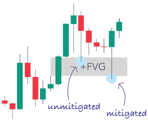 An unmitigated FVG and a mitigated FVG on the same chart
