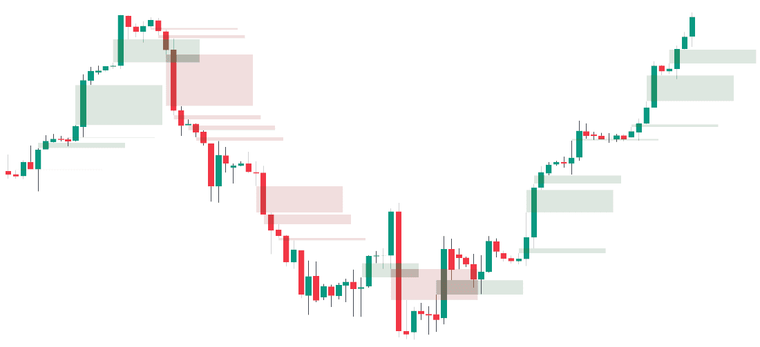 A chart covered in bullish and bearish fair value gaps