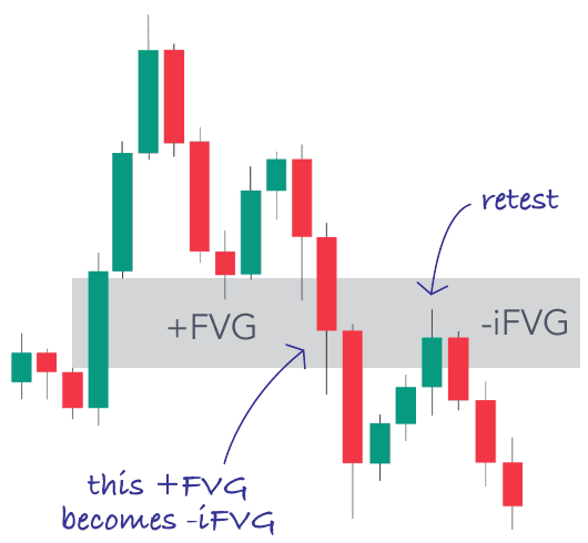 A bullish FVG traded through becomes a bearish inverse FVG, retested by price
