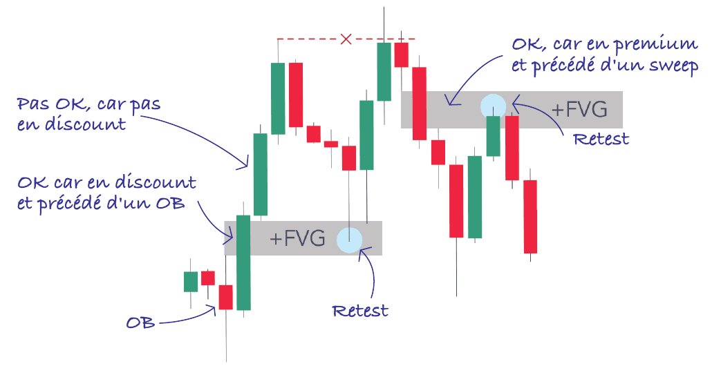 Trois FVG sur le même graphique : un valide précédé d’un OB, un valide en premium après un sweep, un non valide