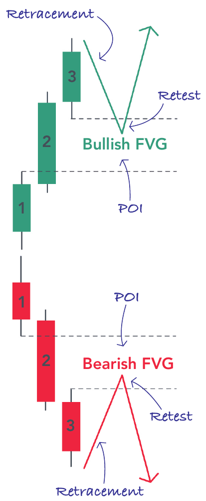 Formation d’un bullish FVG et d’un bearish FVG sur trois bougies consécutives