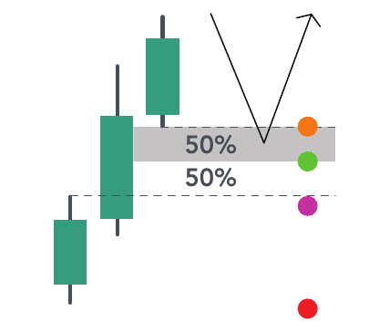 Les deux entrées et les deux stop-loss possibles sur un fair value gap, repérés par des points de couleur