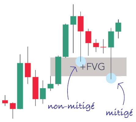 Un FVG non-mitigé et un FVG mitigé sur le même graphique