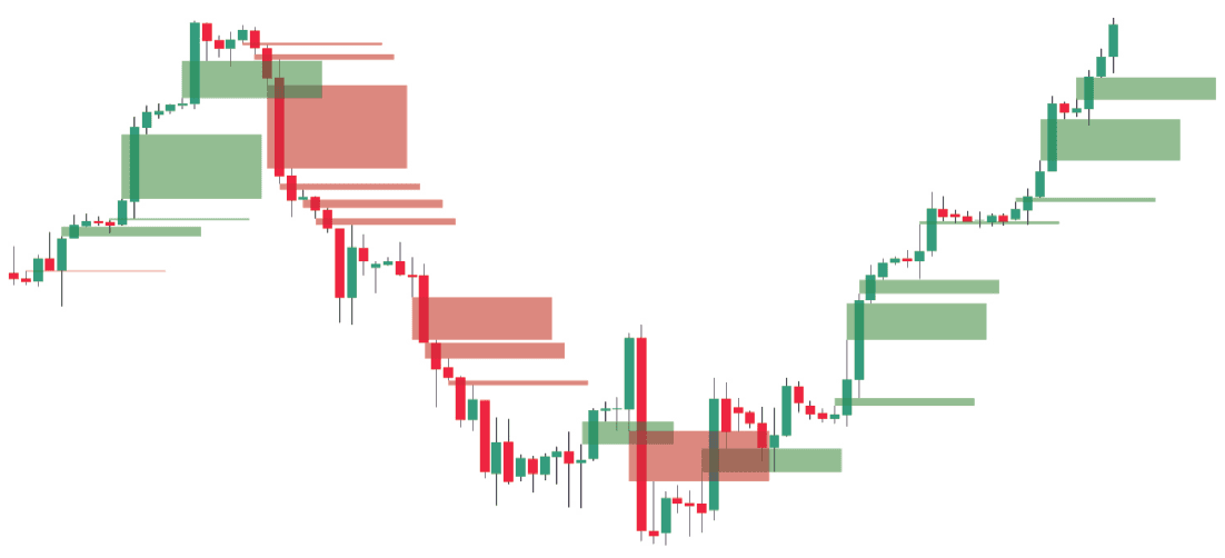 Un graphique couvert de fair value gaps haussiers et baissiers