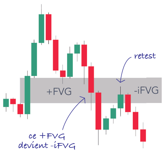 Un bullish FVG traversé devient un inverse FVG baissier, retesté par le prix