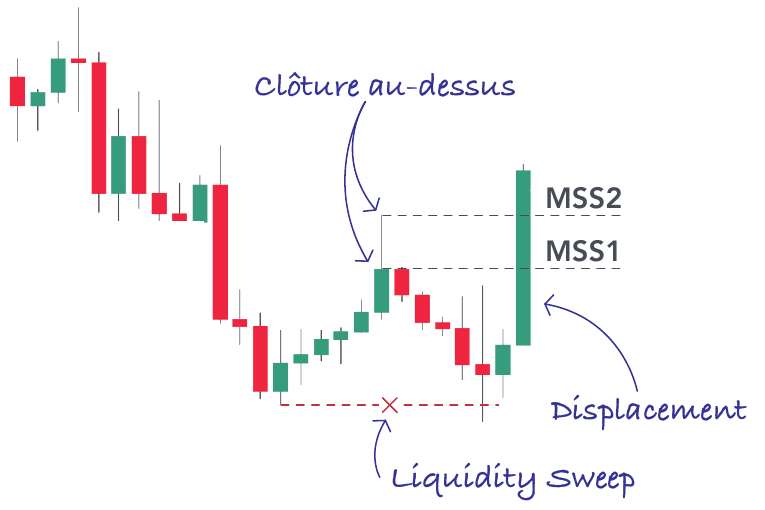Prise de liquidité, déplacement, puis clôture au-dessus du niveau : les trois étapes du MSS