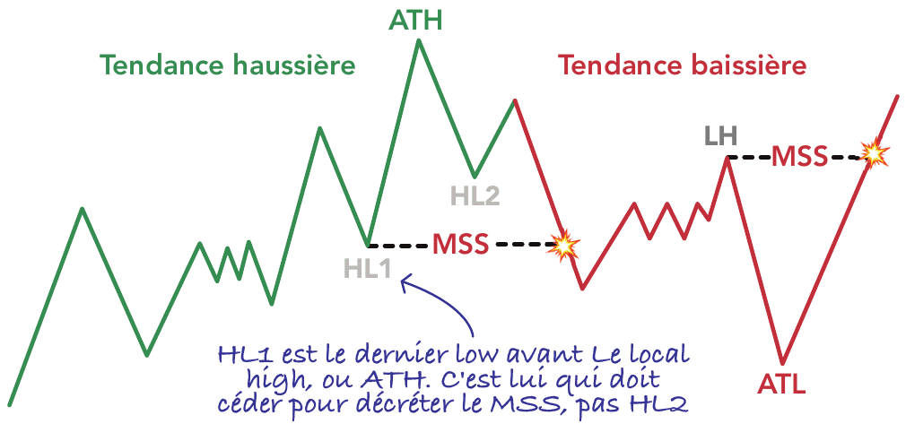 Market structure shift : le HL significatif cède et la tendance haussière devient baissière