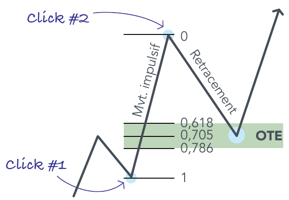 Zone OTE entre les retracements 0.618 et 0.786 de Fibonacci après un mouvement impulsif