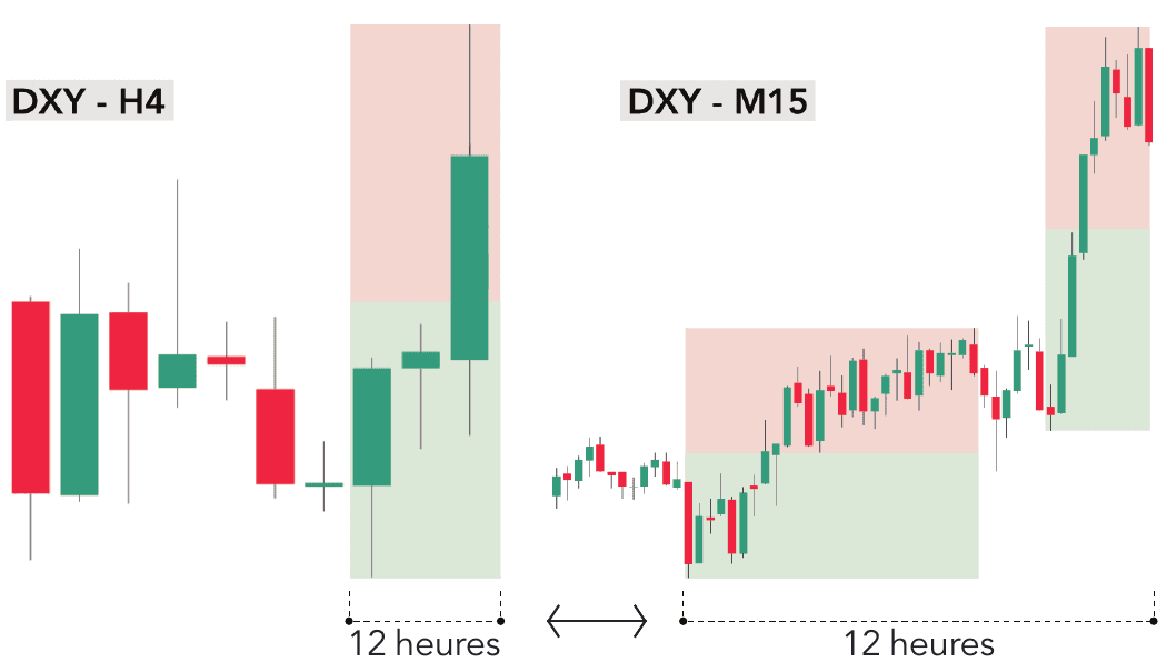 Le même DXY en H4 et en M15 : le range du H4 contient deux ranges complets sur M15