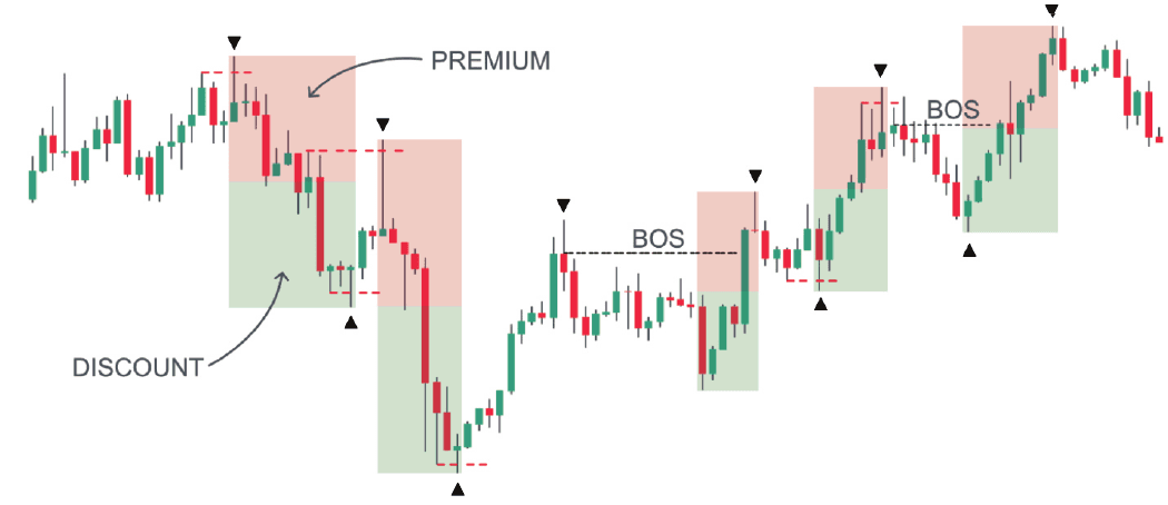 Plusieurs premium et discount ranges tracés sur un graphique en bougies, avec les BOS correspondants