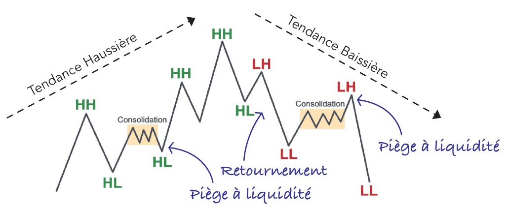 Séquence de higher highs, higher lows, lower highs et lower lows, avec les phases de consolidation et les pièges à liquidité