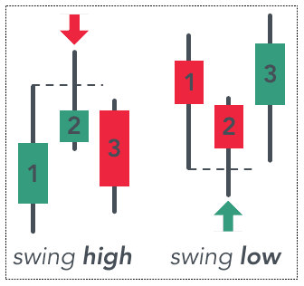 Structure en trois bougies d’un swing high et d’un swing low