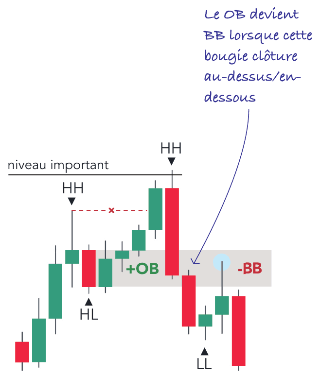 Un bullish order block devient bearish breaker block après clôture en dessous