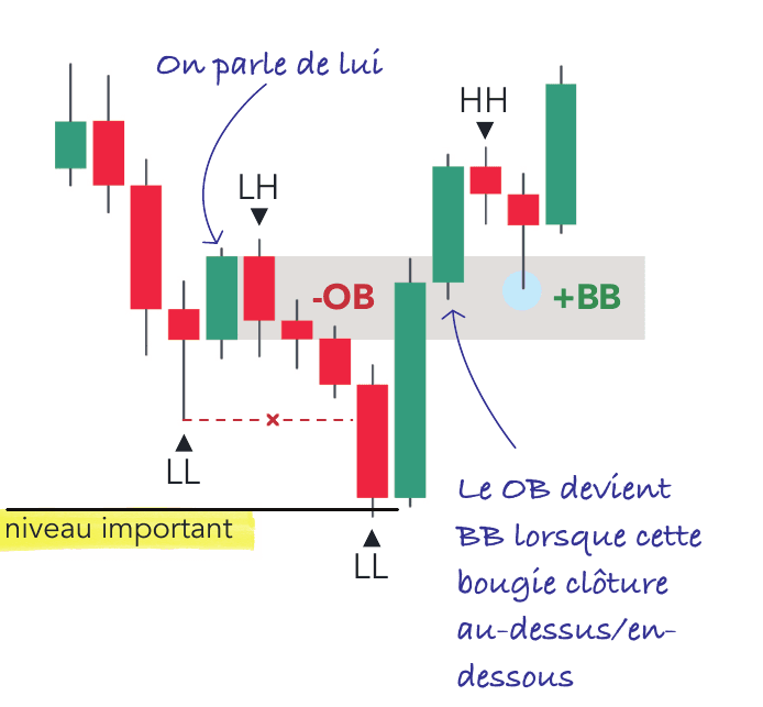 Un bearish order block devient bullish breaker block après clôture au-dessus