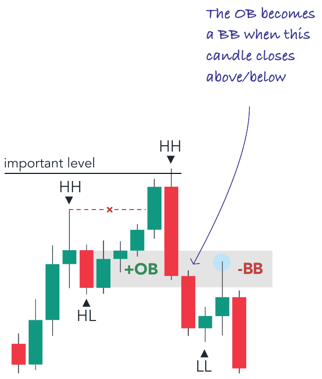 A bullish order block becomes a bearish breaker block after a close below it