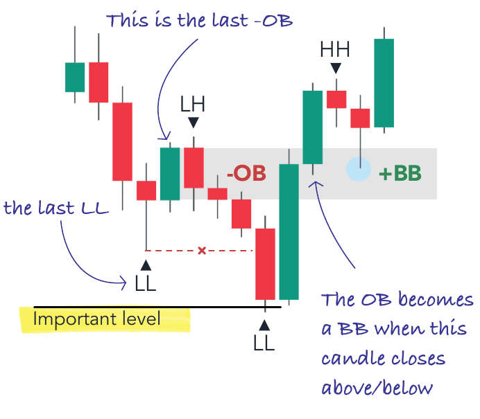 A bearish order block becomes a bullish breaker block after a close above it