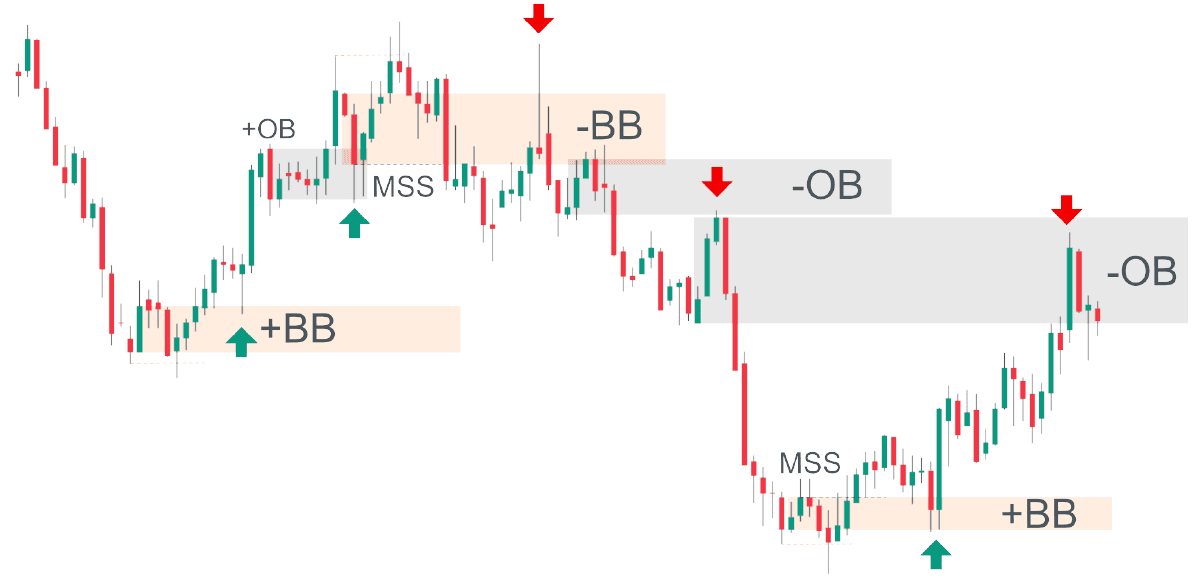 Several bullish and bearish breaker blocks on the same chart, each after its MSS