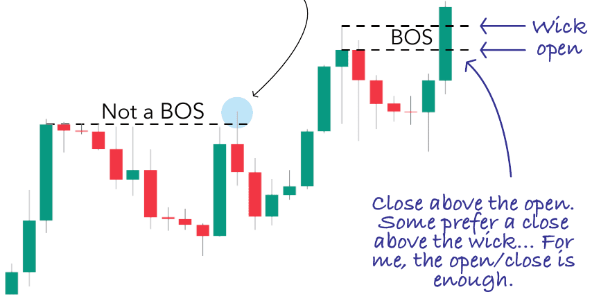 The difference between a wick poking above the level and a real break of structure with a close