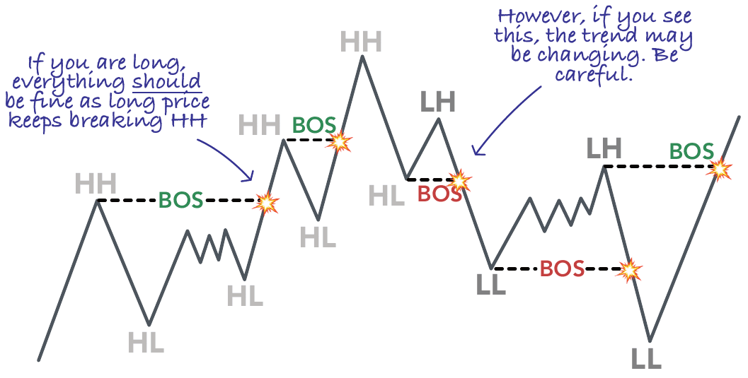 Break of structure in an uptrend then a downtrend, with the broken levels