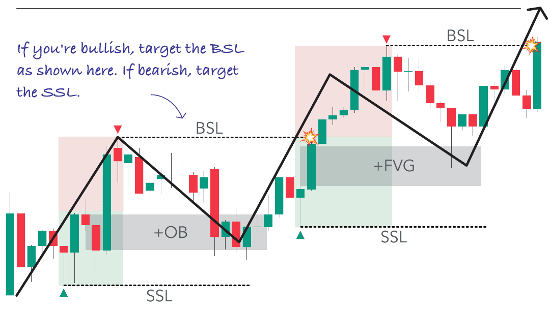 Buy-side and sell-side liquidity targeted in turn, via the internal points of interest