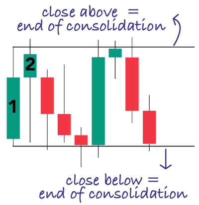 Consolidation: no candle closes beyond the first one, until the close that ends it