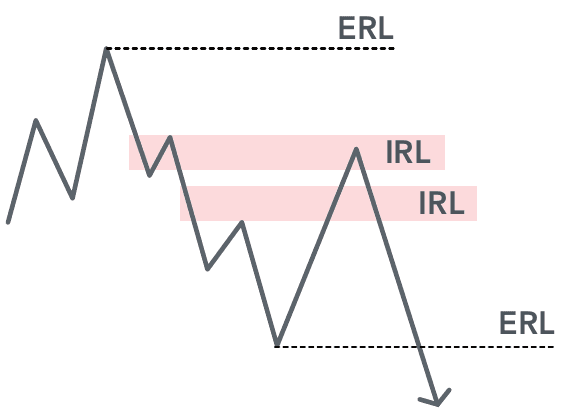 Price alternating between a range's external and internal liquidity