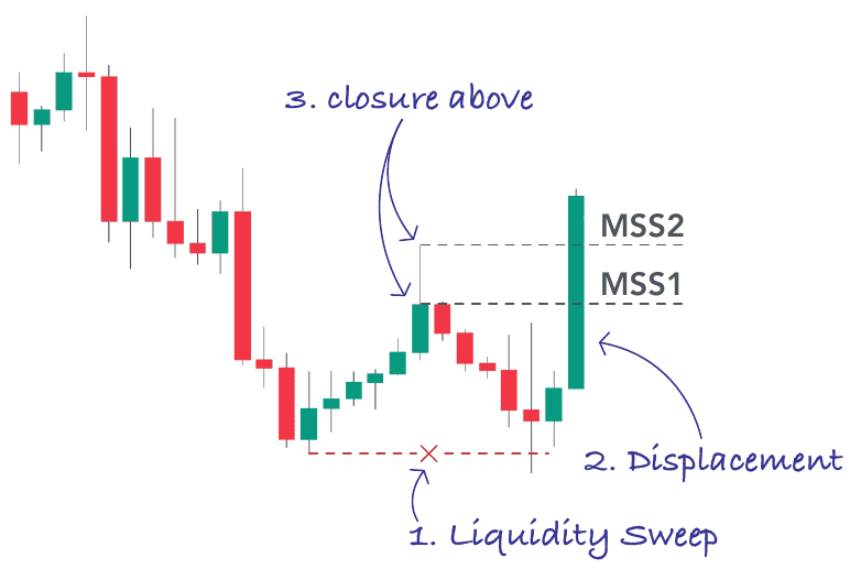 Liquidity sweep, displacement, then a close above the level: the three stages of an MSS