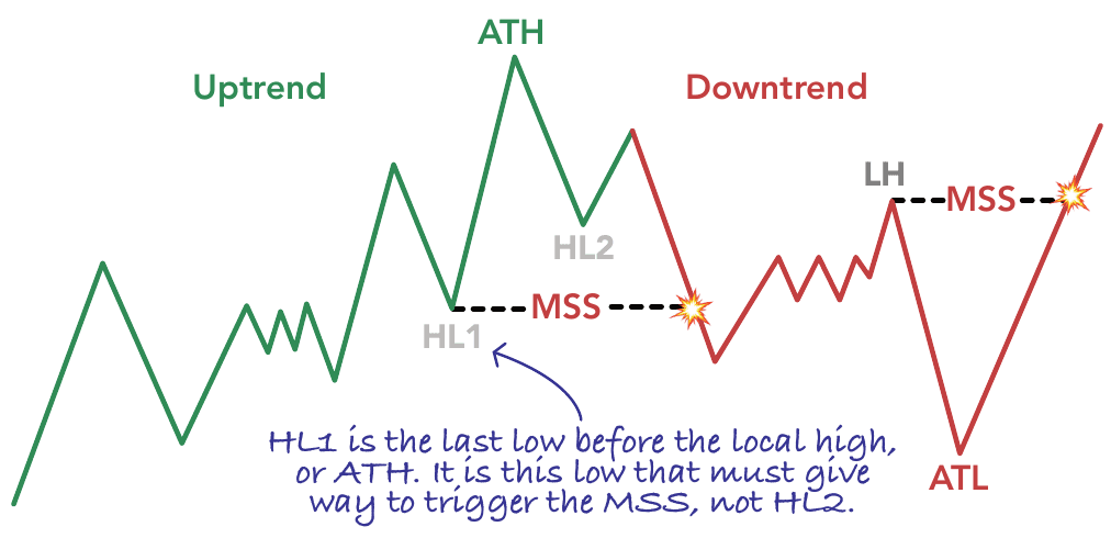Market structure shift: the significant HL gives way and the uptrend turns into a downtrend