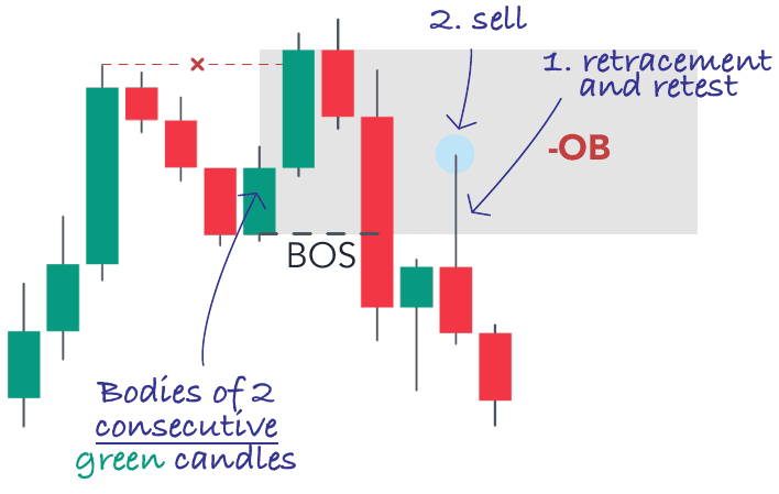 Bearish order block formed by the bodies of the last two green candles before the bearish impulse