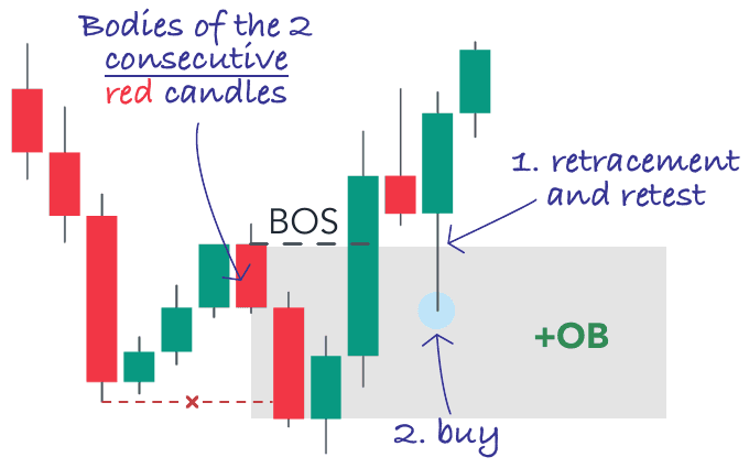 Bullish order block formed by the bodies of the last two red candles before the bullish impulse