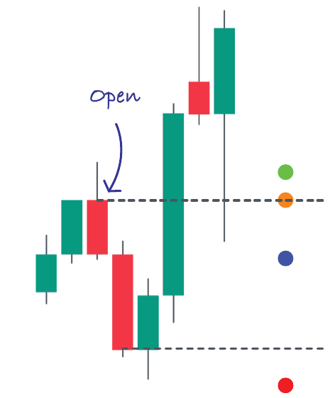 The three possible entries on an order block and its stop loss, marked with coloured dots