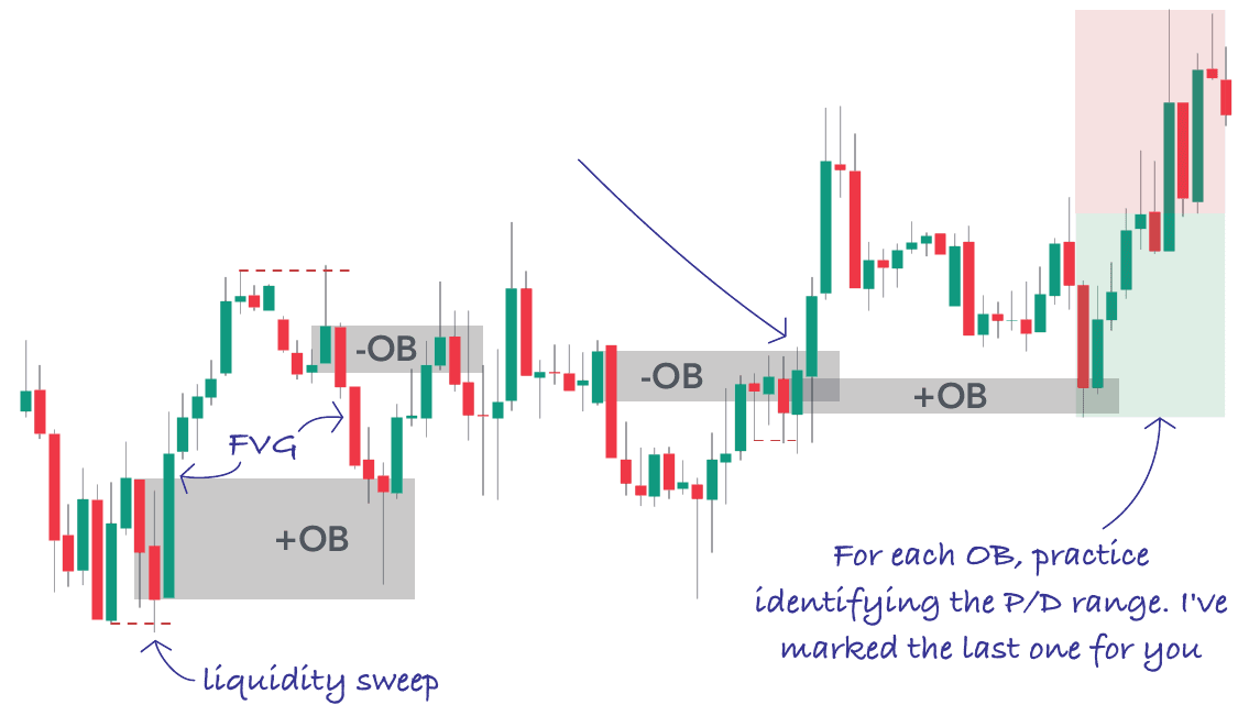 Three valid order blocks on the same chart, with the liquidity sweep and the FVG that come with them