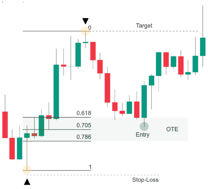 A real OTE entry, with the stop below level 1 and the target at level 0