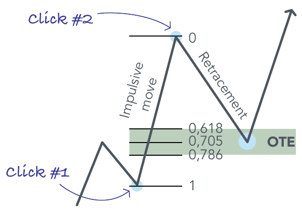 OTE zone between the 0.618 and 0.786 Fibonacci retracements after an impulsive move