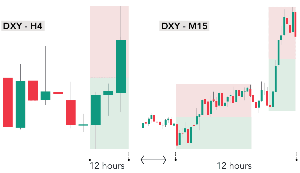 The same DXY on H4 and M15: the H4 range contains two complete M15 ranges