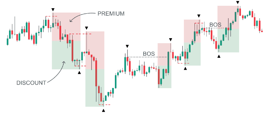 Several premium and discount ranges drawn on a candlestick chart, with the matching BOS