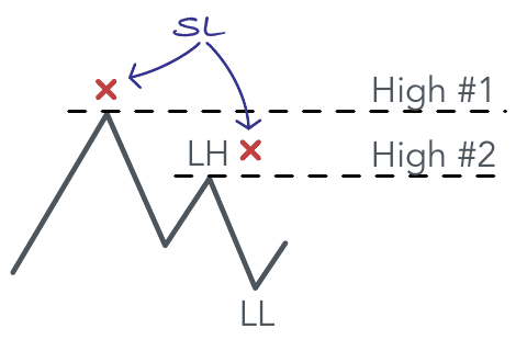 Downtrend: a first high, a lower high and a lower low, with stops placed above the highs
