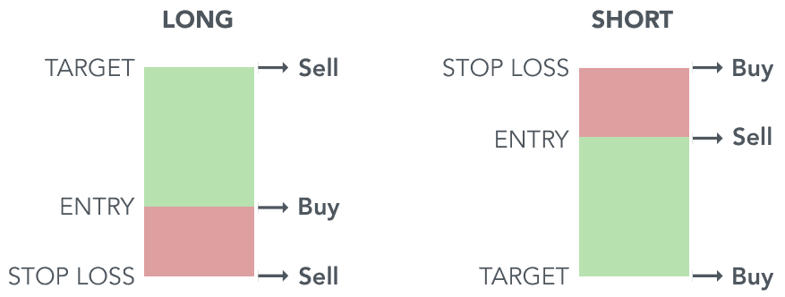 On a long as on a short, the latent order behind the stop loss