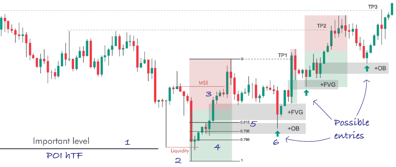 The six stages of a smart money reversal, from the HTF point of interest to the retest