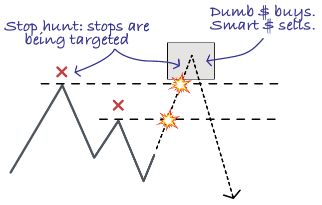 Stop hunt: price runs the stops above the recent highs before turning lower