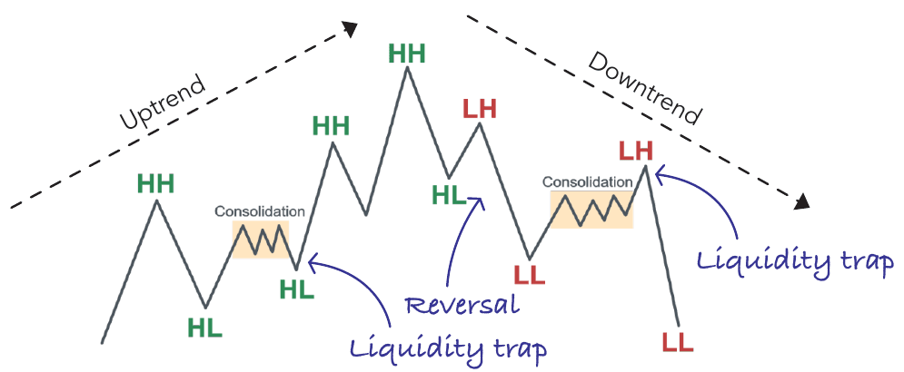 Sequence of higher highs, higher lows, lower highs and lower lows, with consolidation phases and liquidity traps