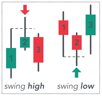 Three-candle structure of a swing high and a swing low