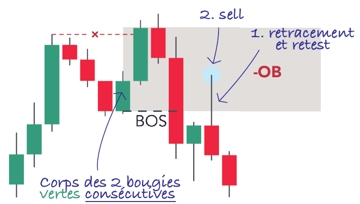 Bearish order block formé par le corps des deux dernières bougies vertes avant l’impulsion baissière